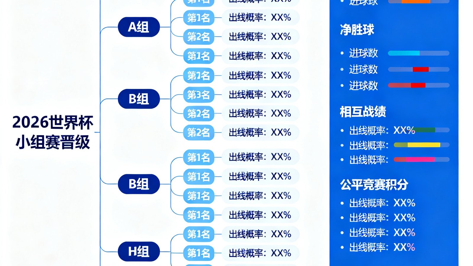 2026世界杯小组赛晋级树状图及同分规则计算器,显示各队出线概率