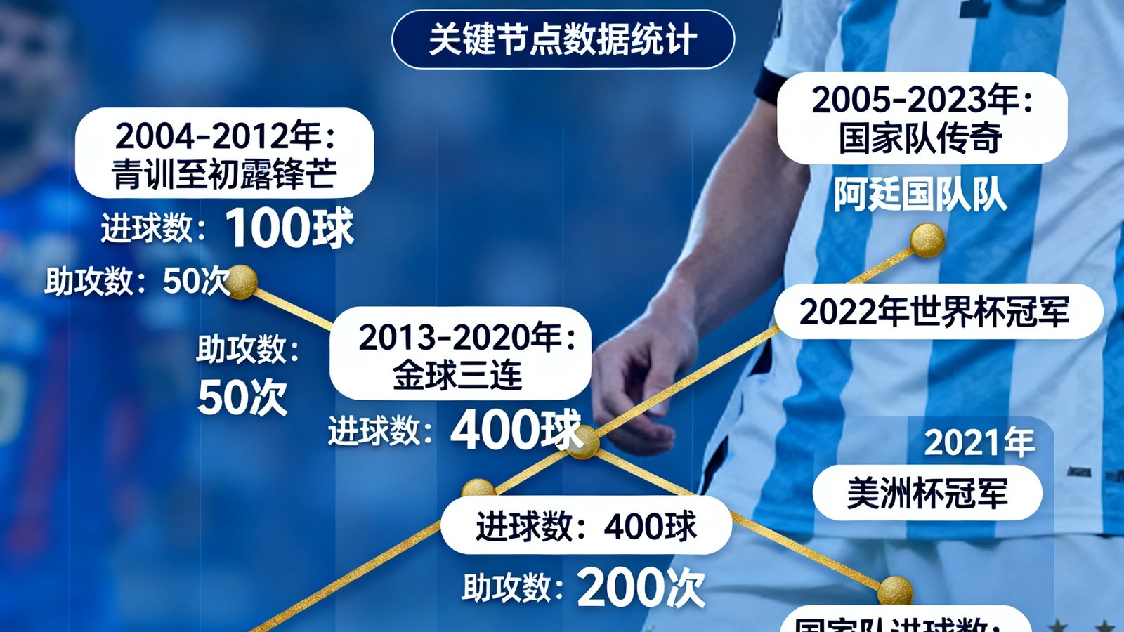 梅西巴萨及阿根廷生涯全时期进球与助攻数据里程碑图表